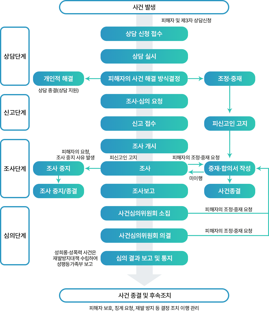 사건처리절차도