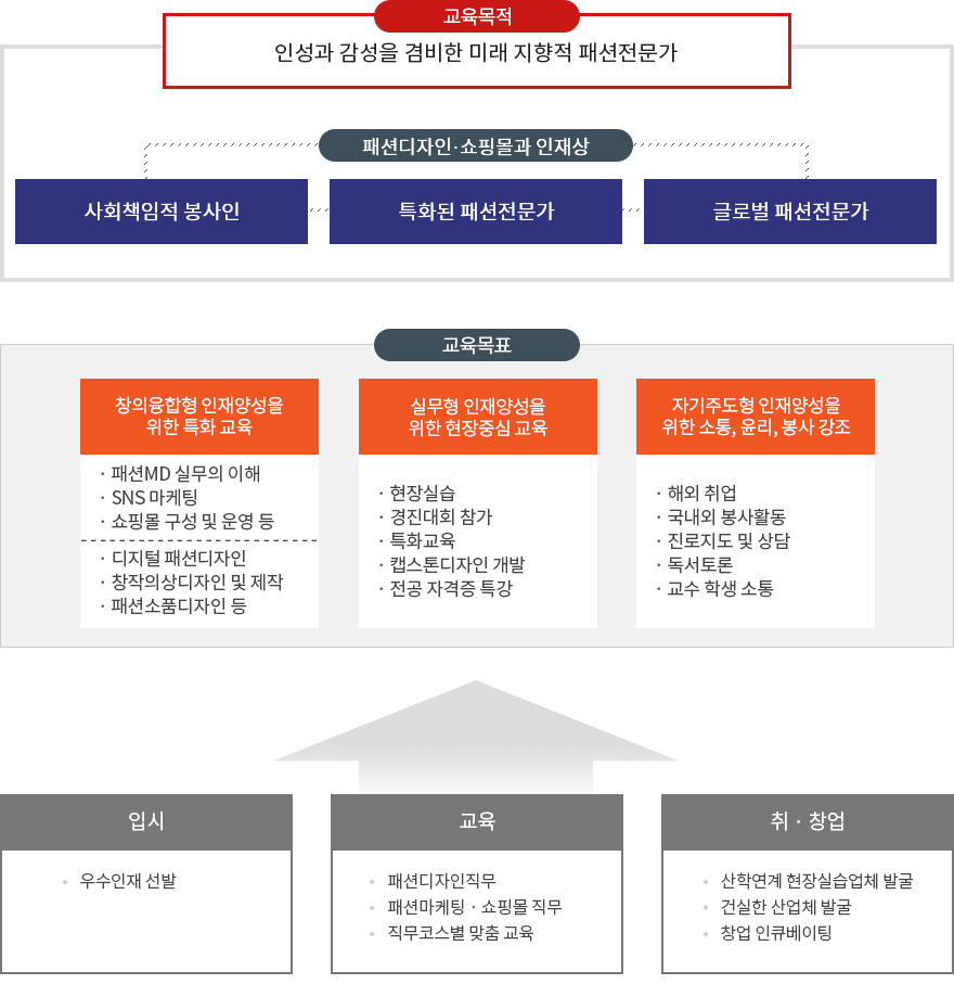 패션디자인&middot;쇼핑몰과