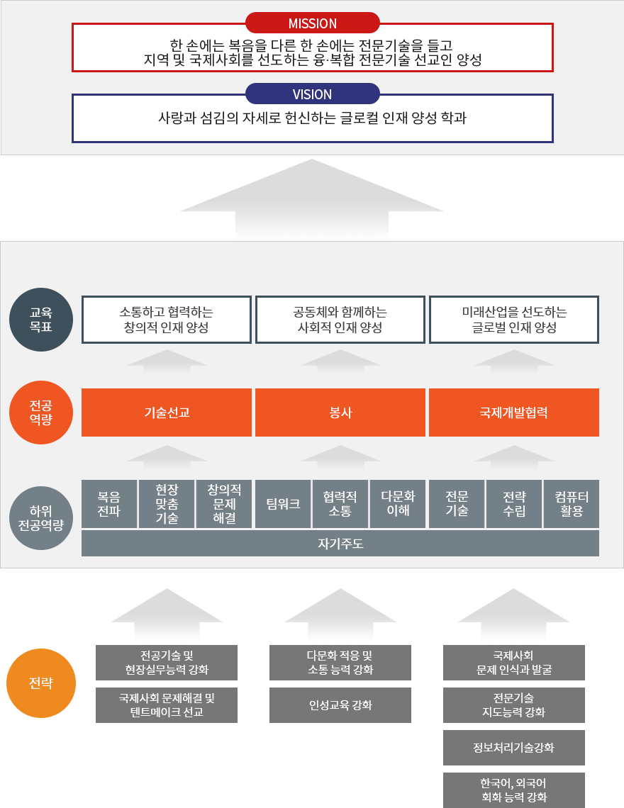 국제협력기술선교과